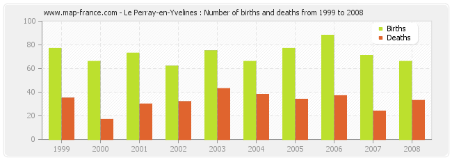 Le Perray-en-Yvelines : Number of births and deaths from 1999 to 2008